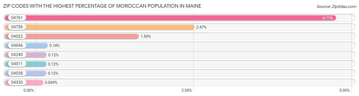 Zip Codes with the Highest Percentage of Moroccan Population in Maine Chart