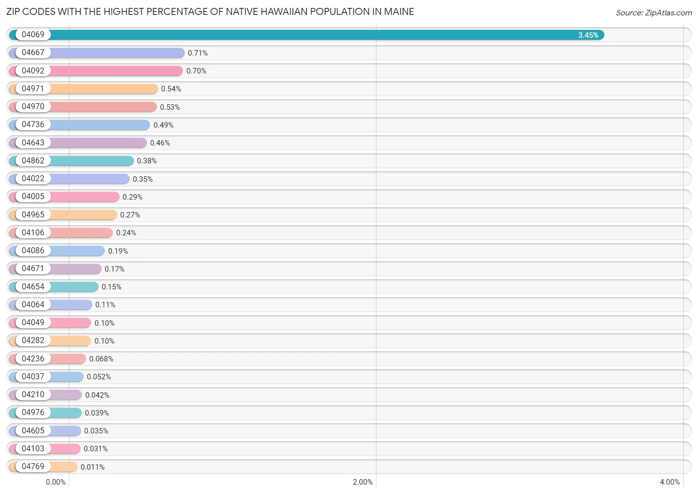 Zip Codes with the Highest Percentage of Native Hawaiian Population in Maine Chart