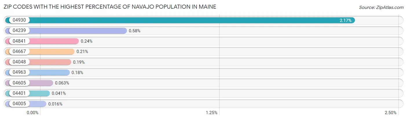 Zip Codes with the Highest Percentage of Navajo Population in Maine Chart