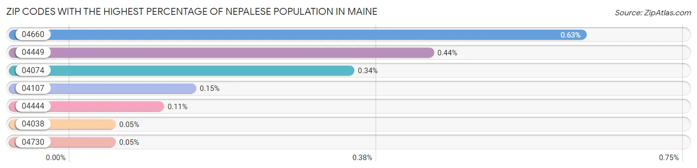 Zip Codes with the Highest Percentage of Nepalese Population in Maine Chart