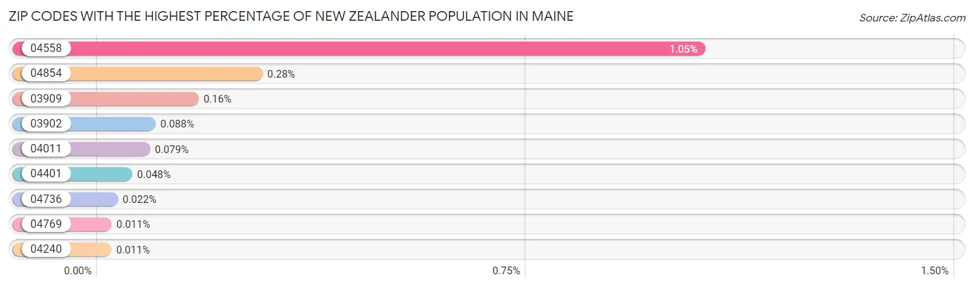 Zip Codes with the Highest Percentage of New Zealander Population in Maine Chart