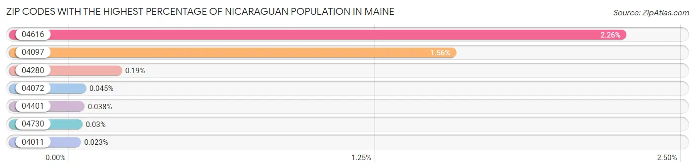 Zip Codes with the Highest Percentage of Nicaraguan Population in Maine Chart