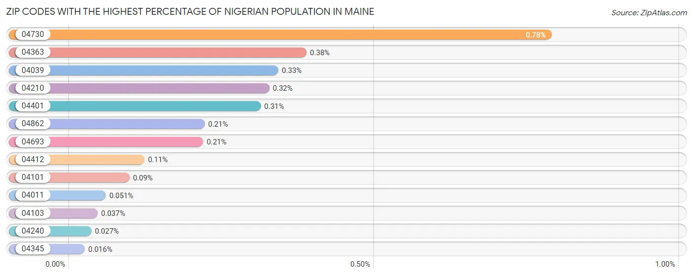 Zip Codes with the Highest Percentage of Nigerian Population in Maine Chart