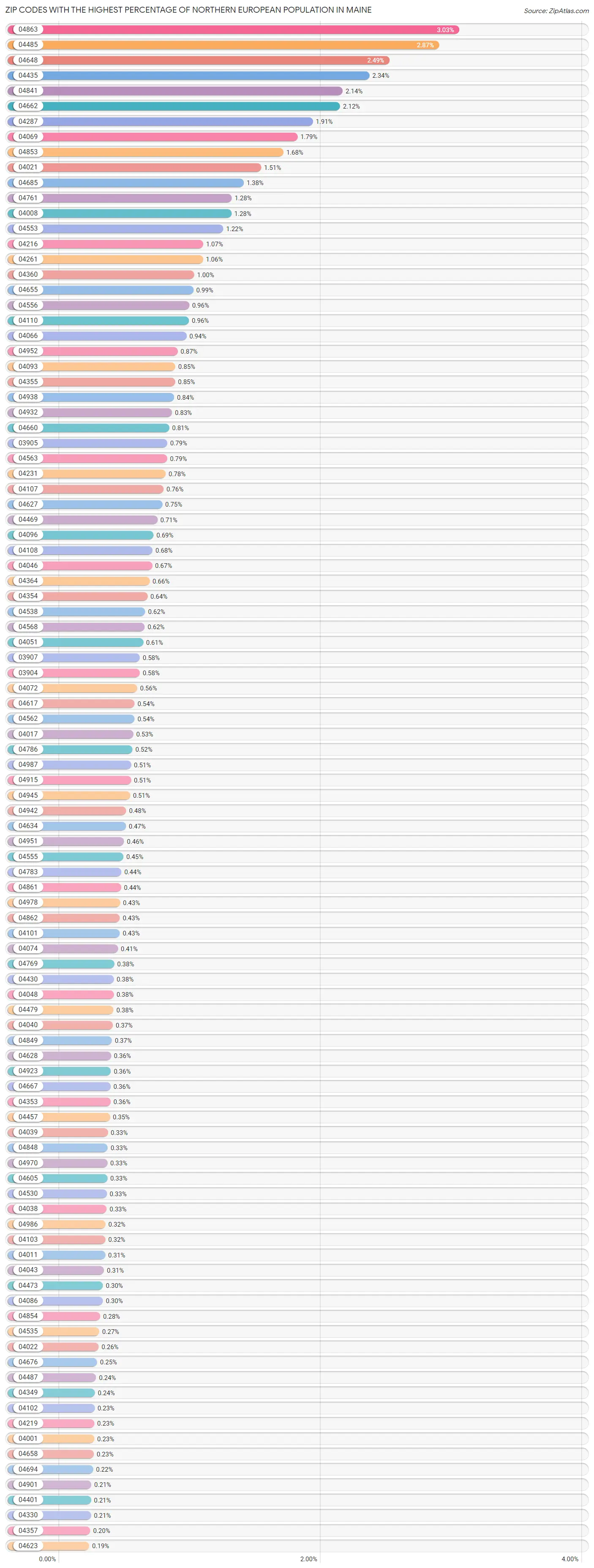 Zip Codes with the Highest Percentage of Northern European Population in Maine Chart