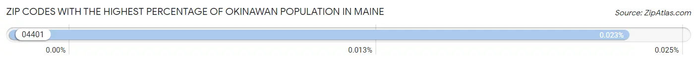 Zip Codes with the Highest Percentage of Okinawan Population in Maine Chart