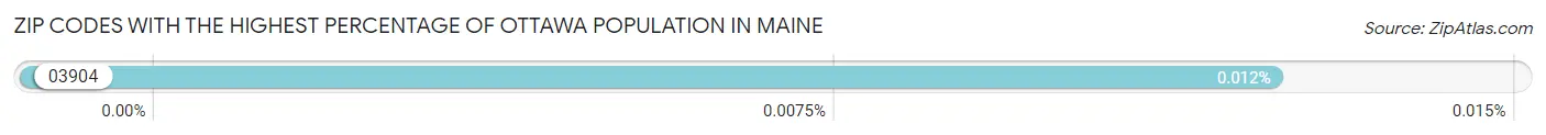 Zip Codes with the Highest Percentage of Ottawa Population in Maine Chart
