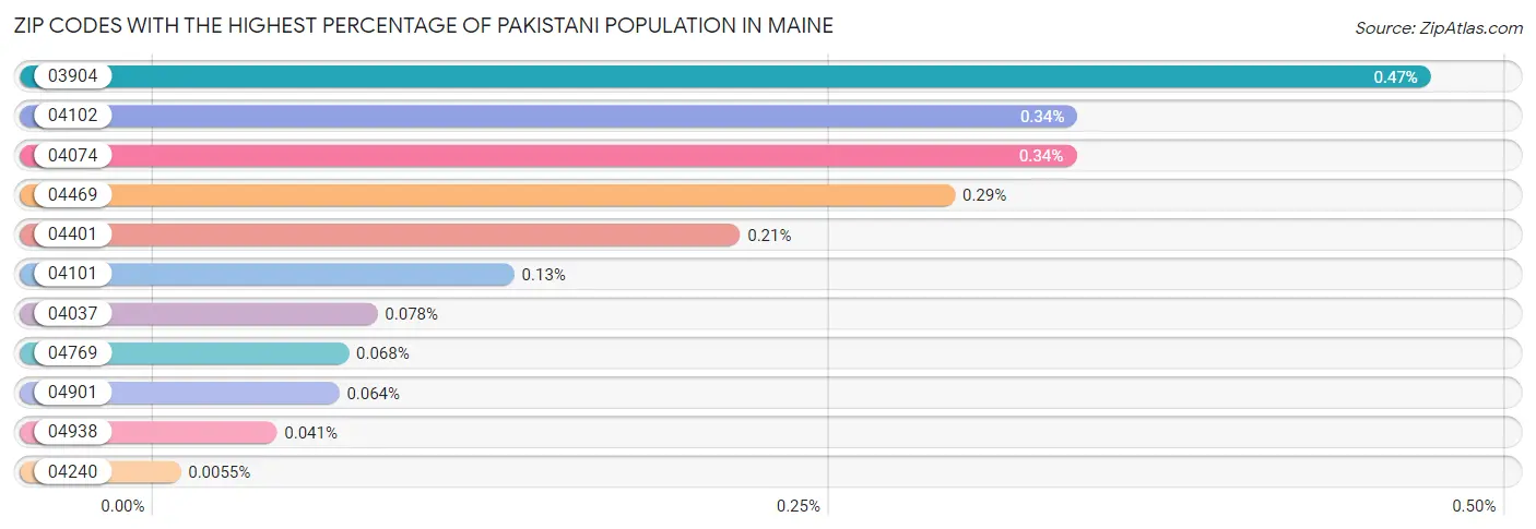 Zip Codes with the Highest Percentage of Pakistani Population in Maine Chart