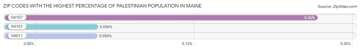 Zip Codes with the Highest Percentage of Palestinian Population in Maine Chart