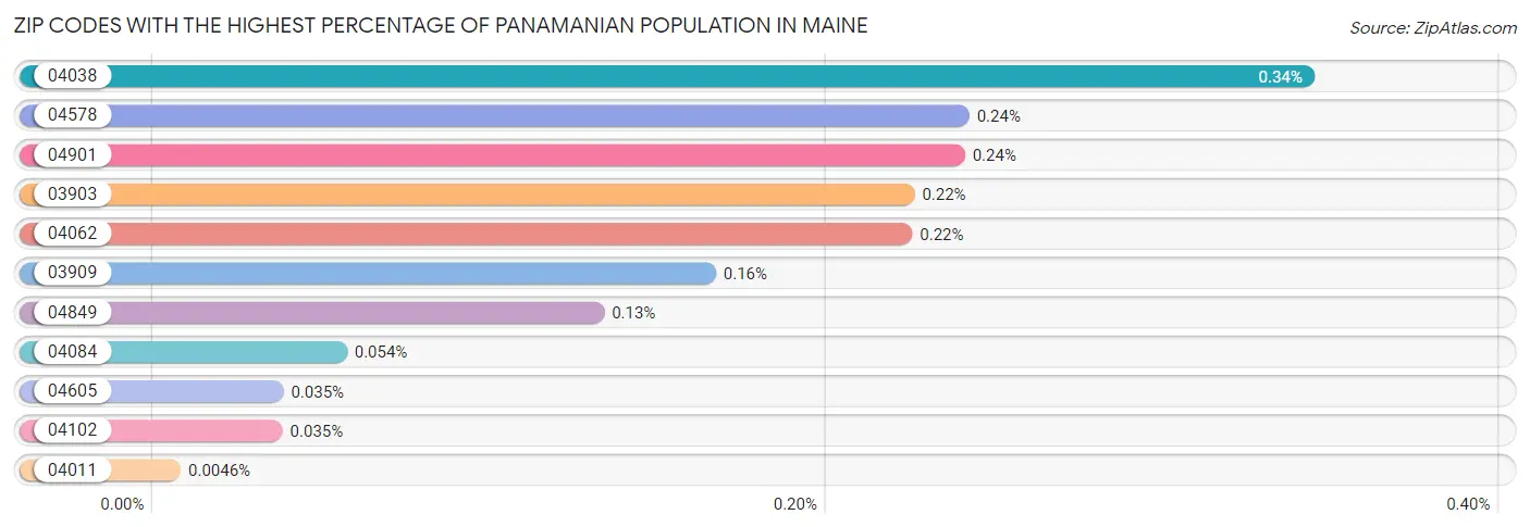 Zip Codes with the Highest Percentage of Panamanian Population in Maine Chart