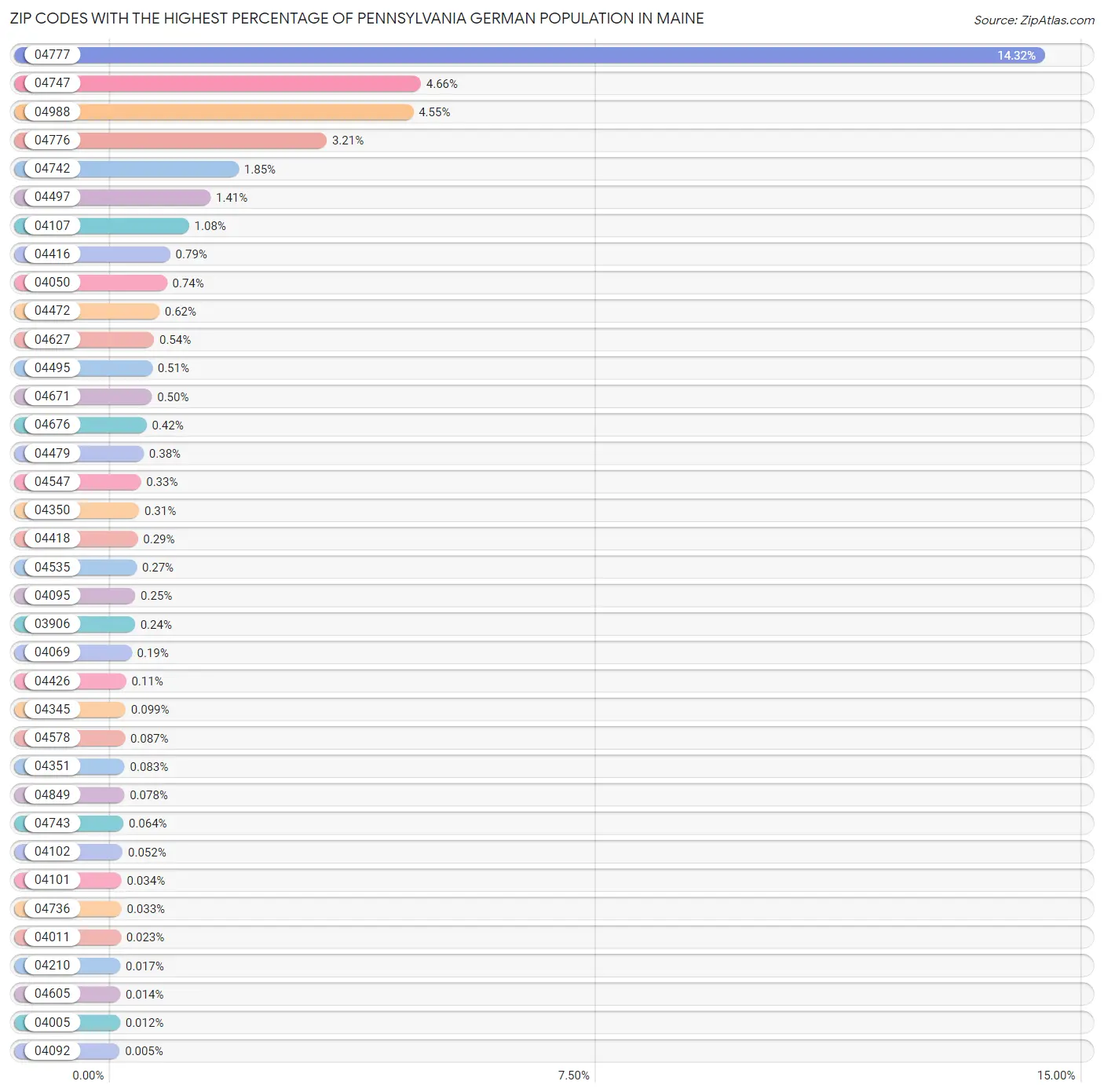 Zip Codes with the Highest Percentage of Pennsylvania German Population in Maine Chart