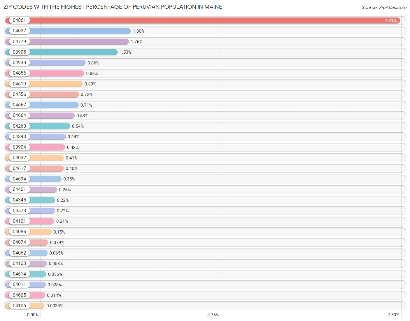 Zip Codes with the Highest Percentage of Peruvian Population in Maine Chart