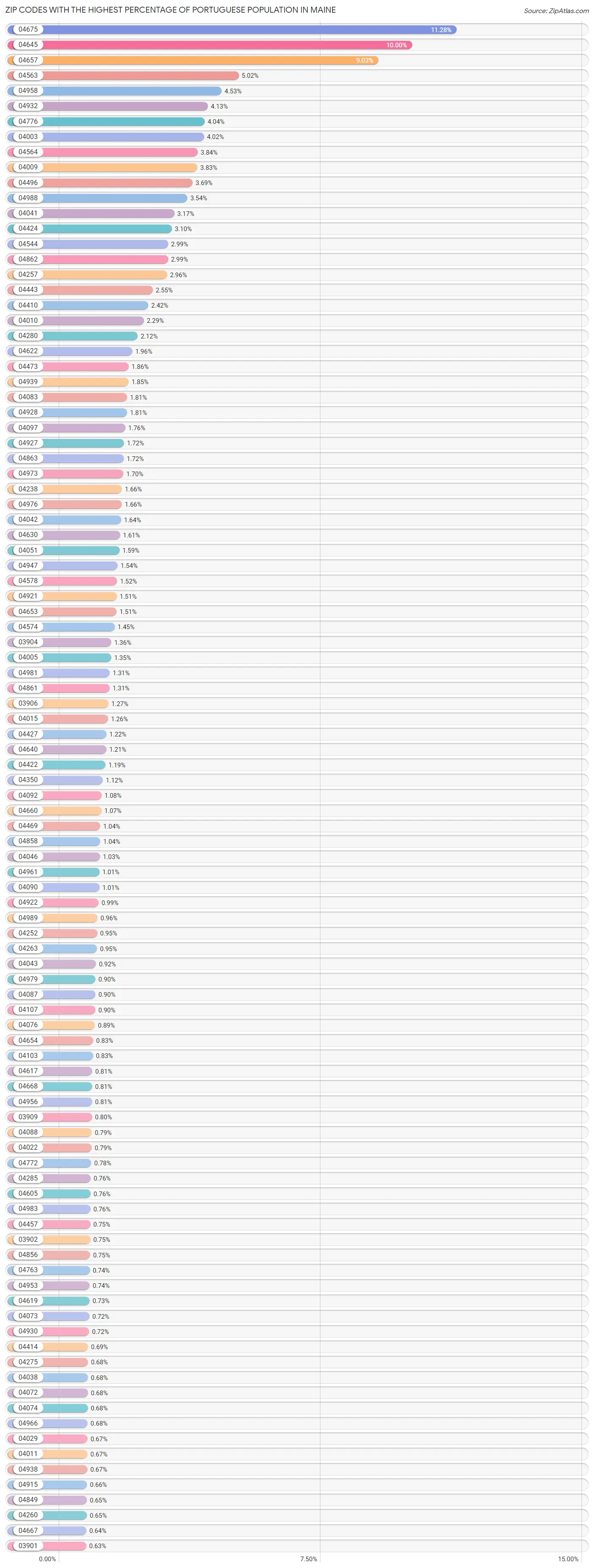 Zip Codes with the Highest Percentage of Portuguese Population in Maine Chart