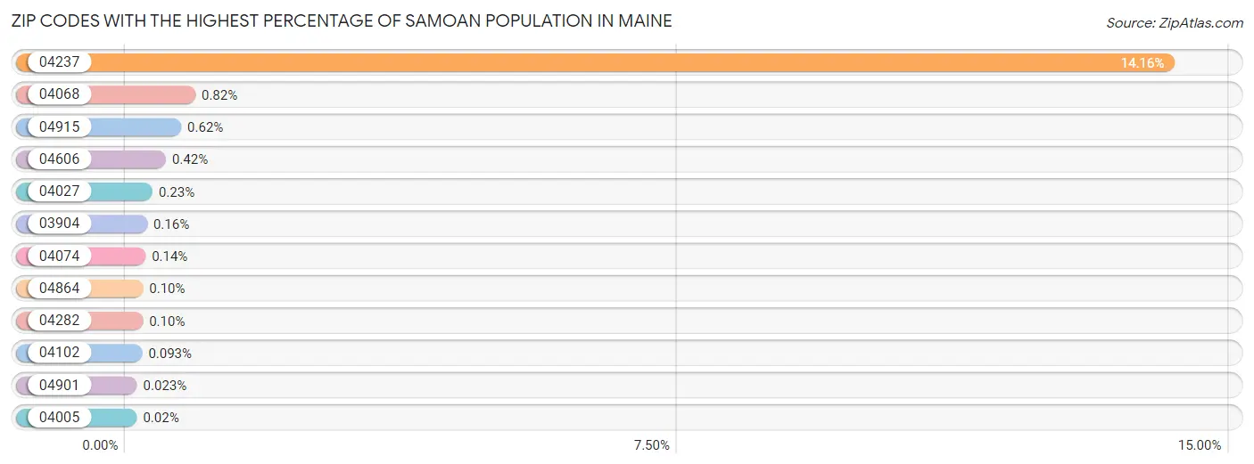 Zip Codes with the Highest Percentage of Samoan Population in Maine Chart
