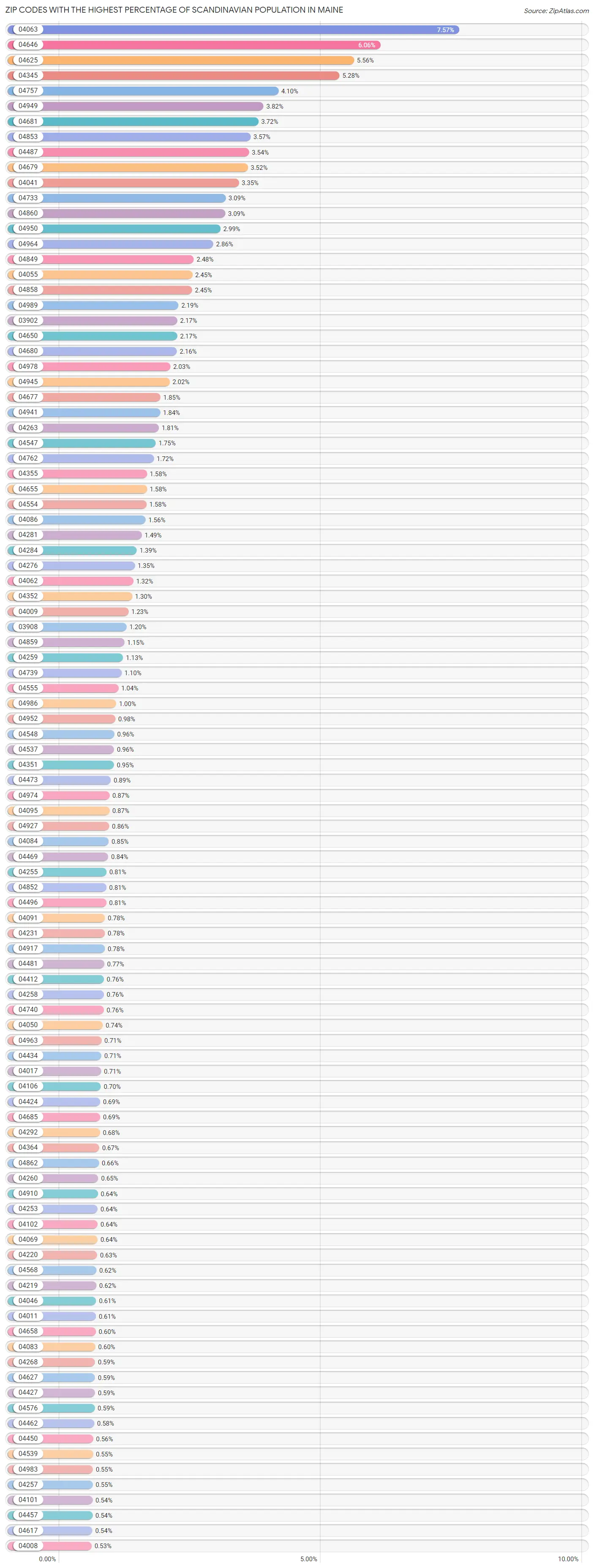 Zip Codes with the Highest Percentage of Scandinavian Population in Maine Chart