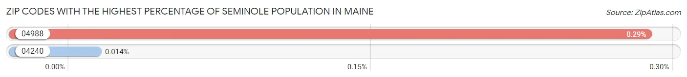Zip Codes with the Highest Percentage of Seminole Population in Maine Chart