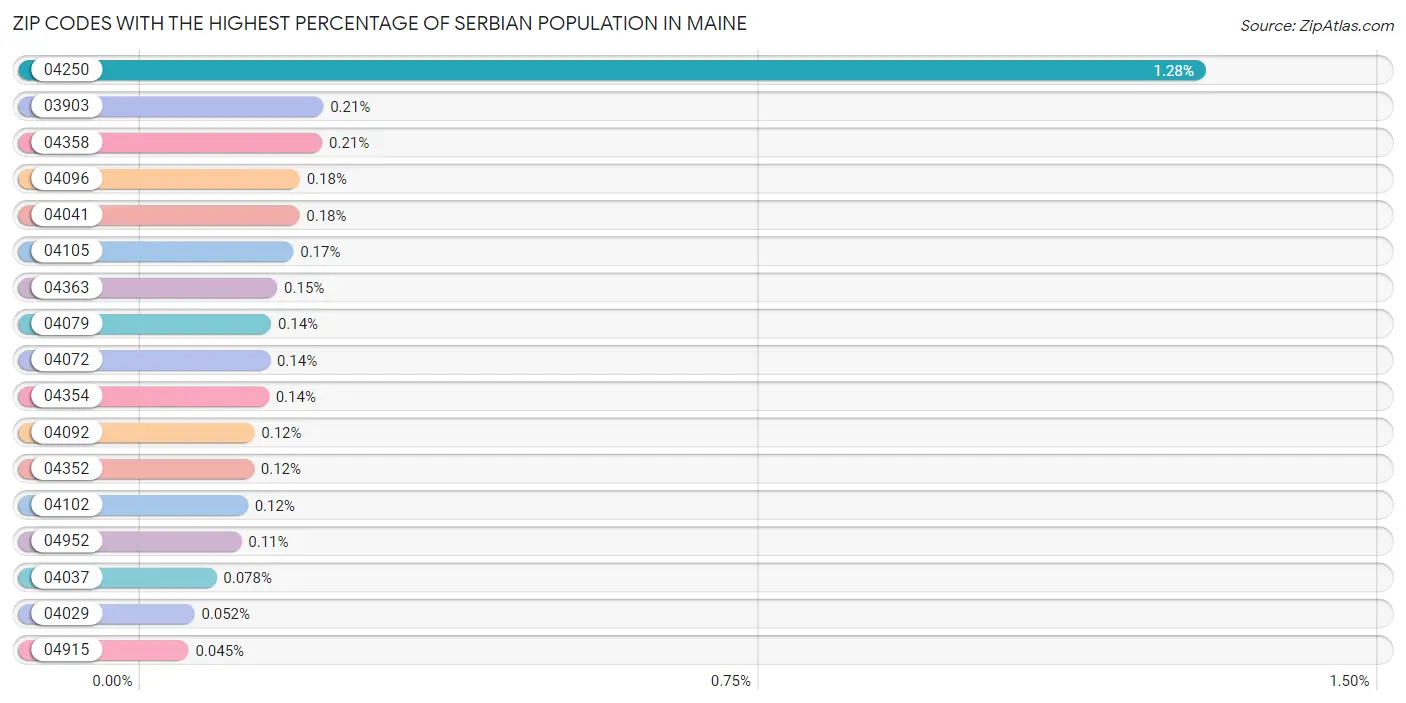 Zip Codes with the Highest Percentage of Serbian Population in Maine Chart