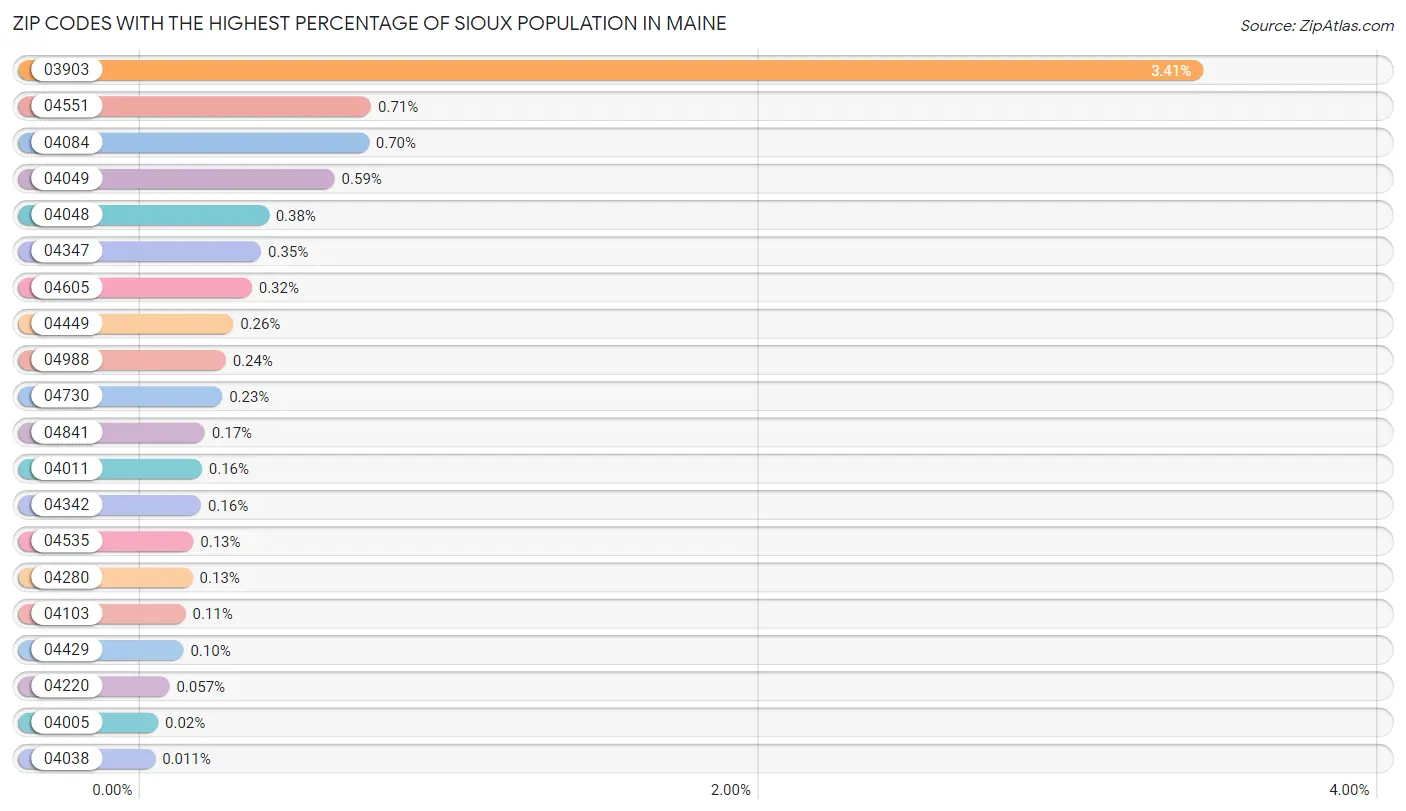 Zip Codes with the Highest Percentage of Sioux Population in Maine Chart