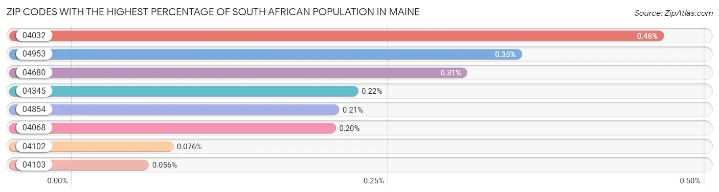 Zip Codes with the Highest Percentage of South African Population in Maine Chart