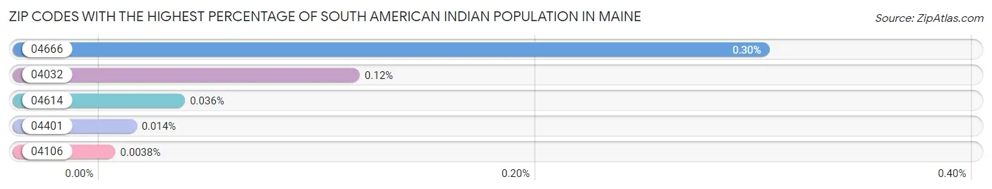 Zip Codes with the Highest Percentage of South American Indian Population in Maine Chart