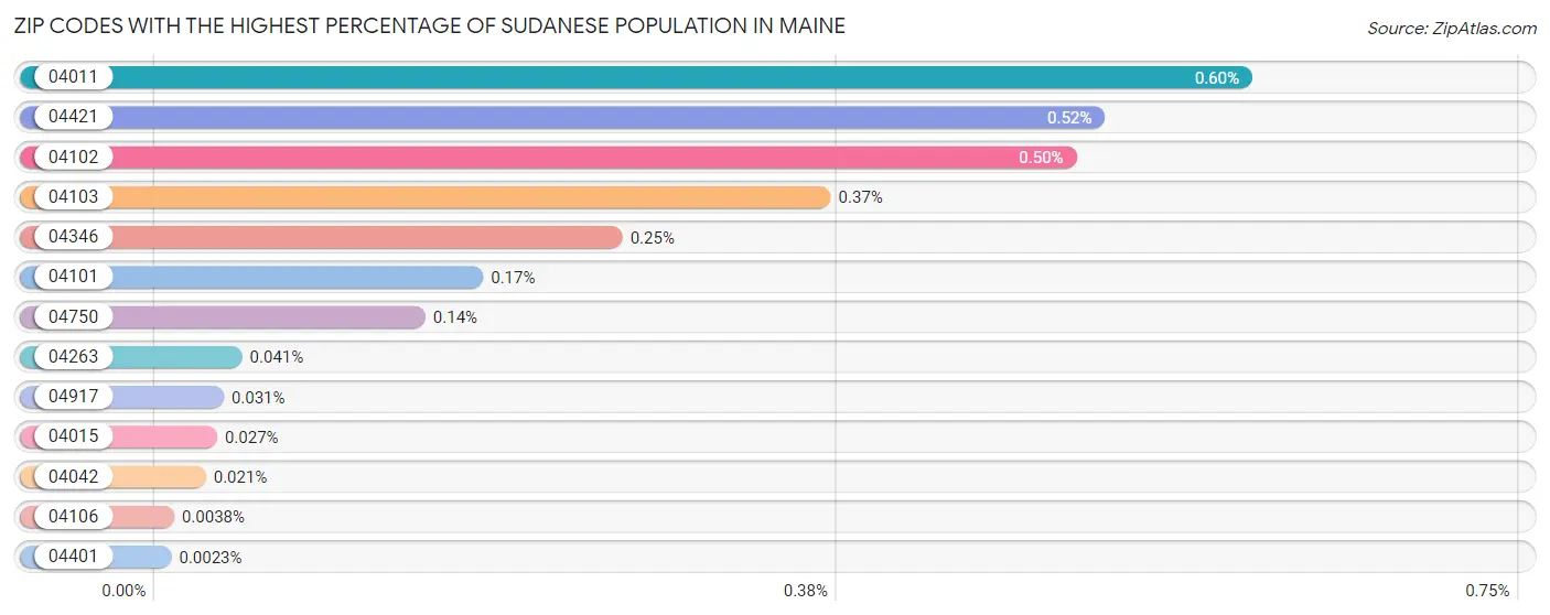 Zip Codes with the Highest Percentage of Sudanese Population in Maine Chart