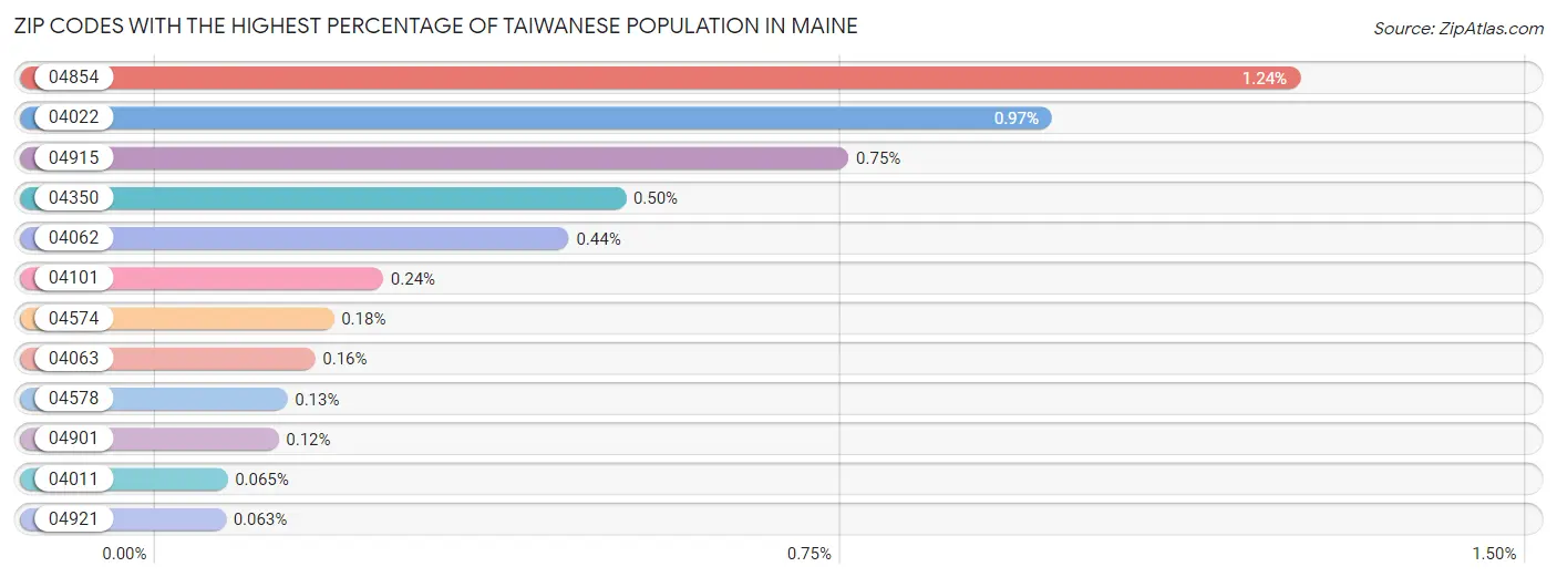 Zip Codes with the Highest Percentage of Taiwanese Population in Maine Chart