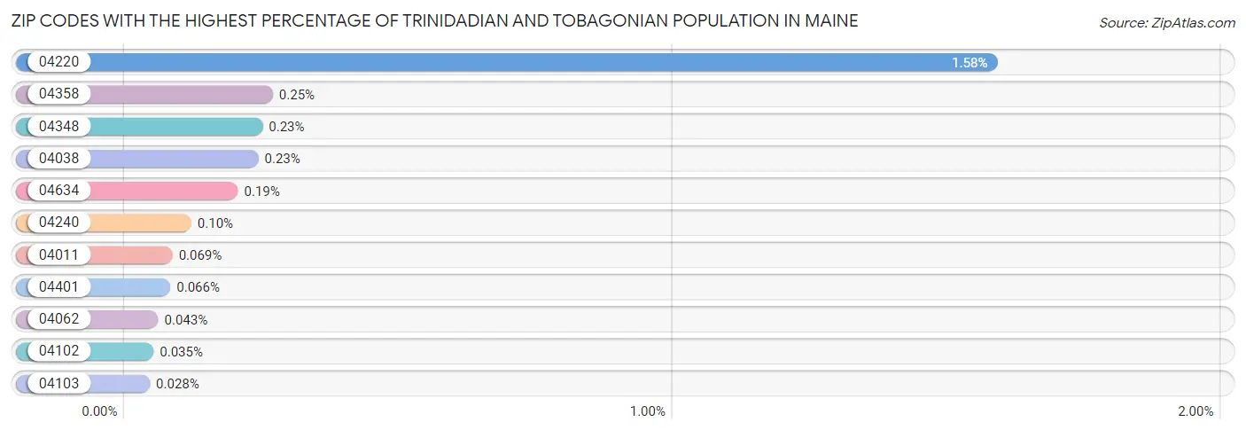 Zip Codes with the Highest Percentage of Trinidadian and Tobagonian Population in Maine Chart