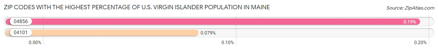Zip Codes with the Highest Percentage of U.S. Virgin Islander Population in Maine Chart