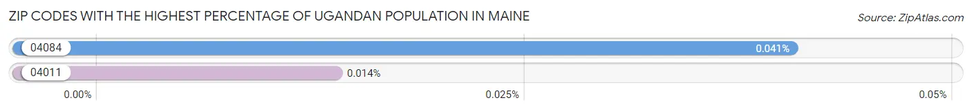 Zip Codes with the Highest Percentage of Ugandan Population in Maine Chart