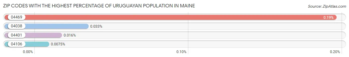 Zip Codes with the Highest Percentage of Uruguayan Population in Maine Chart