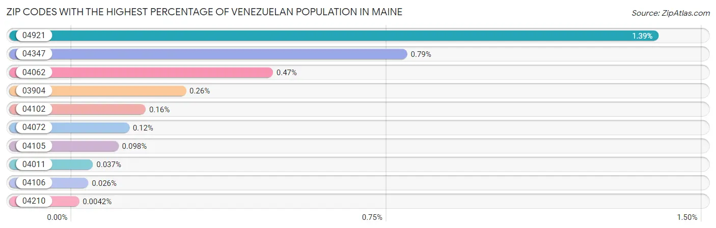 Zip Codes with the Highest Percentage of Venezuelan Population in Maine Chart