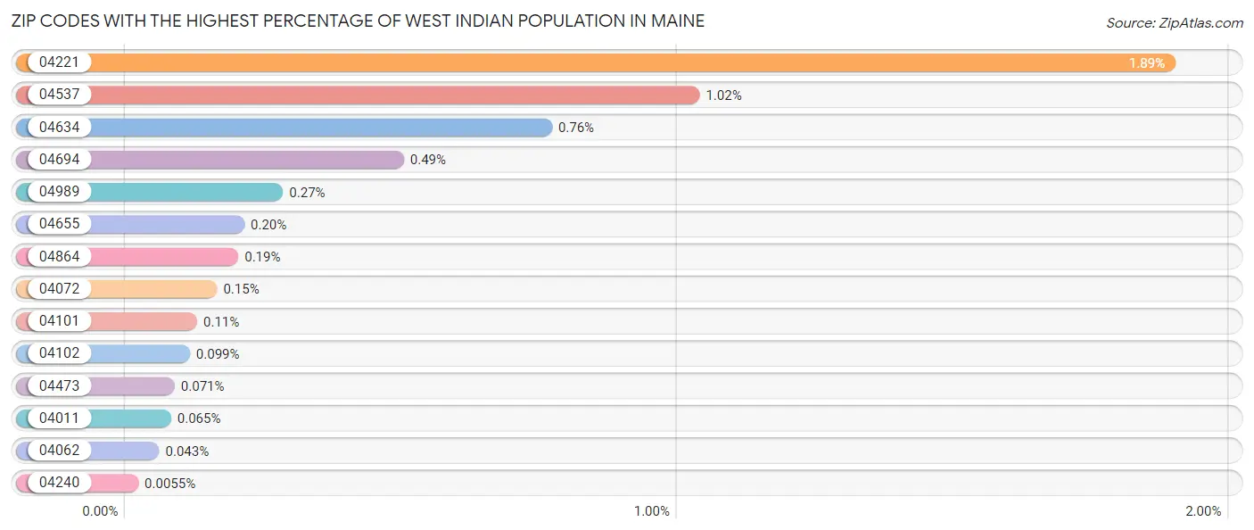 Zip Codes with the Highest Percentage of West Indian Population in Maine Chart
