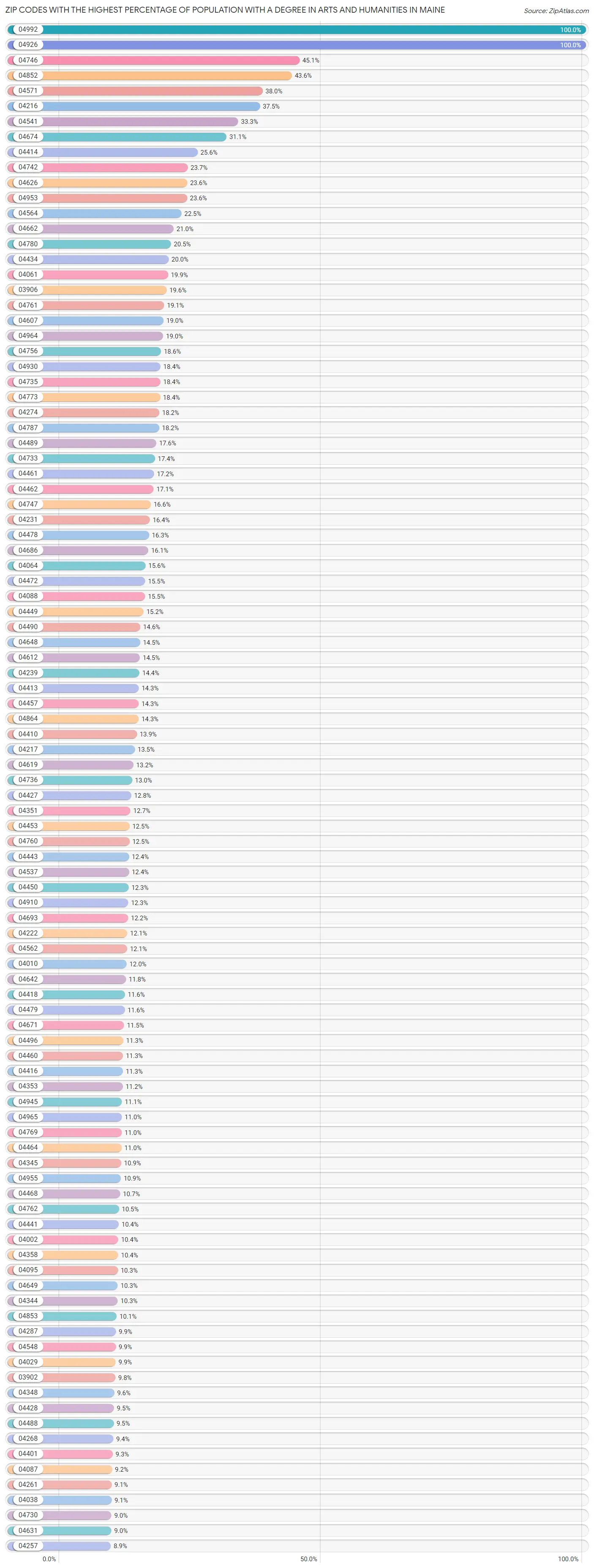 Zip Codes with the Highest Percentage of Population with a Degree in Arts and Humanities in Maine Chart