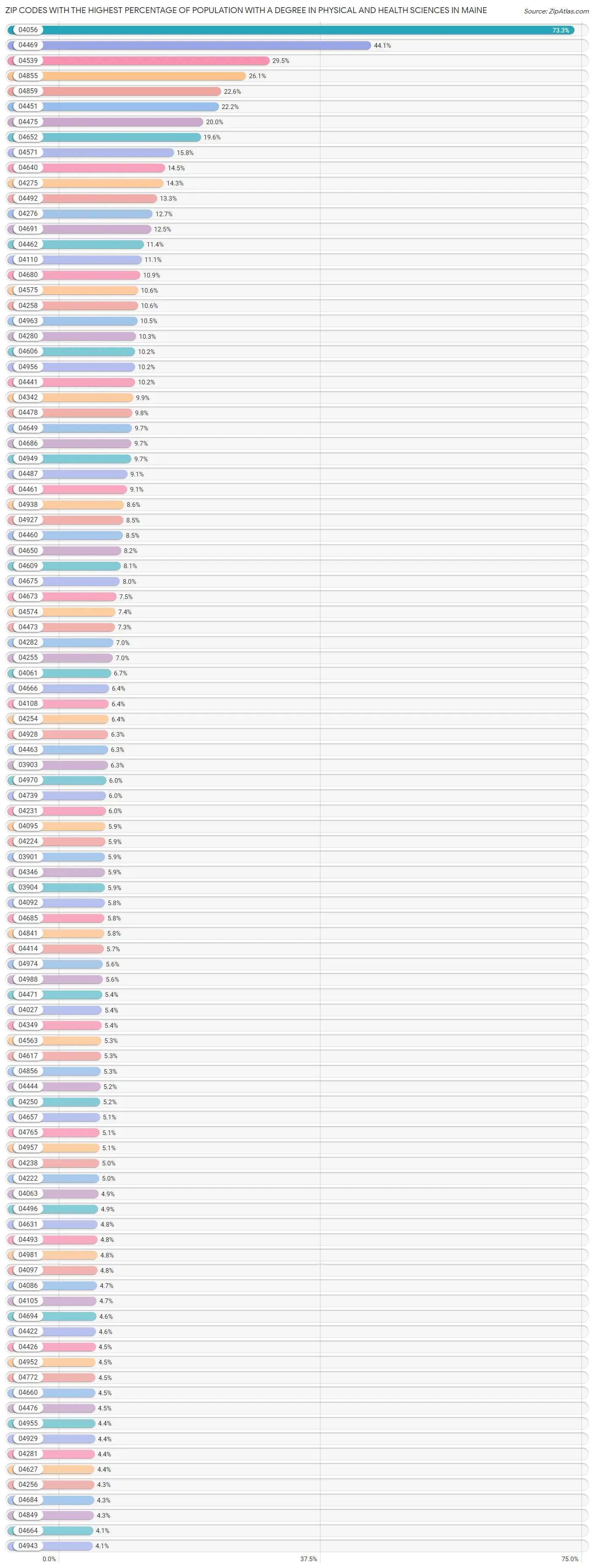 Zip Codes with the Highest Percentage of Population with a Degree in Physical and Health Sciences in Maine Chart