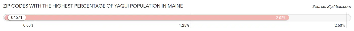 Zip Codes with the Highest Percentage of Yaqui Population in Maine Chart