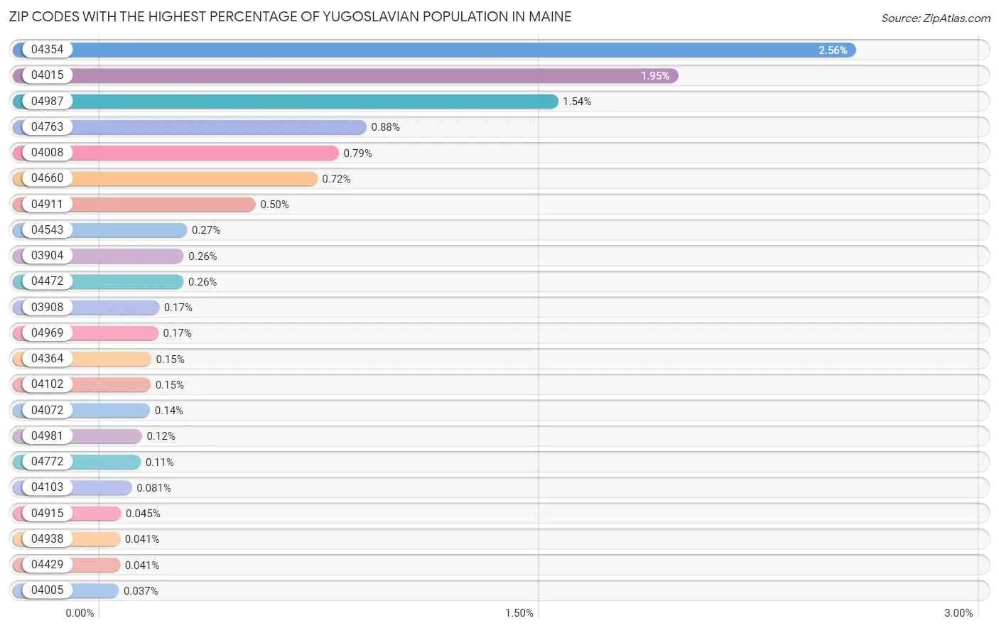 Zip Codes with the Highest Percentage of Yugoslavian Population in Maine Chart