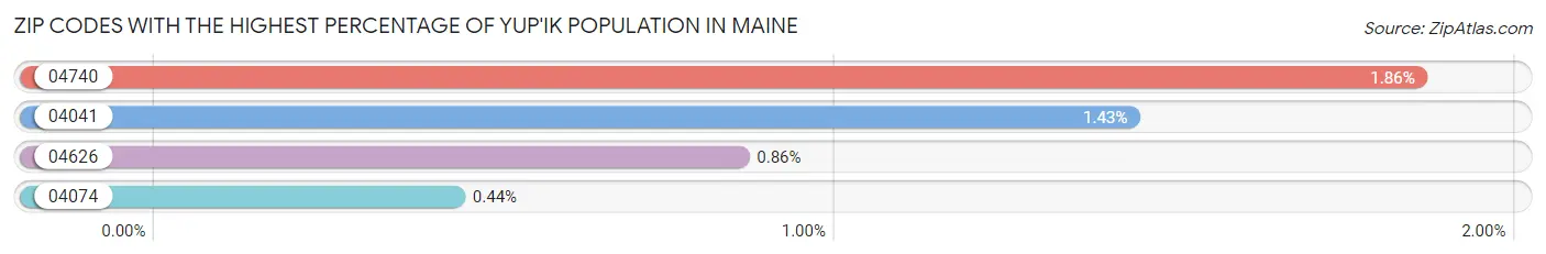 Zip Codes with the Highest Percentage of Yup'ik Population in Maine Chart