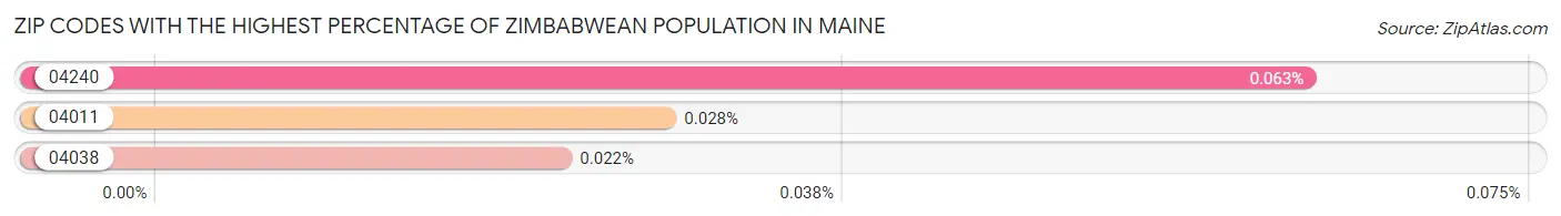 Zip Codes with the Highest Percentage of Zimbabwean Population in Maine Chart