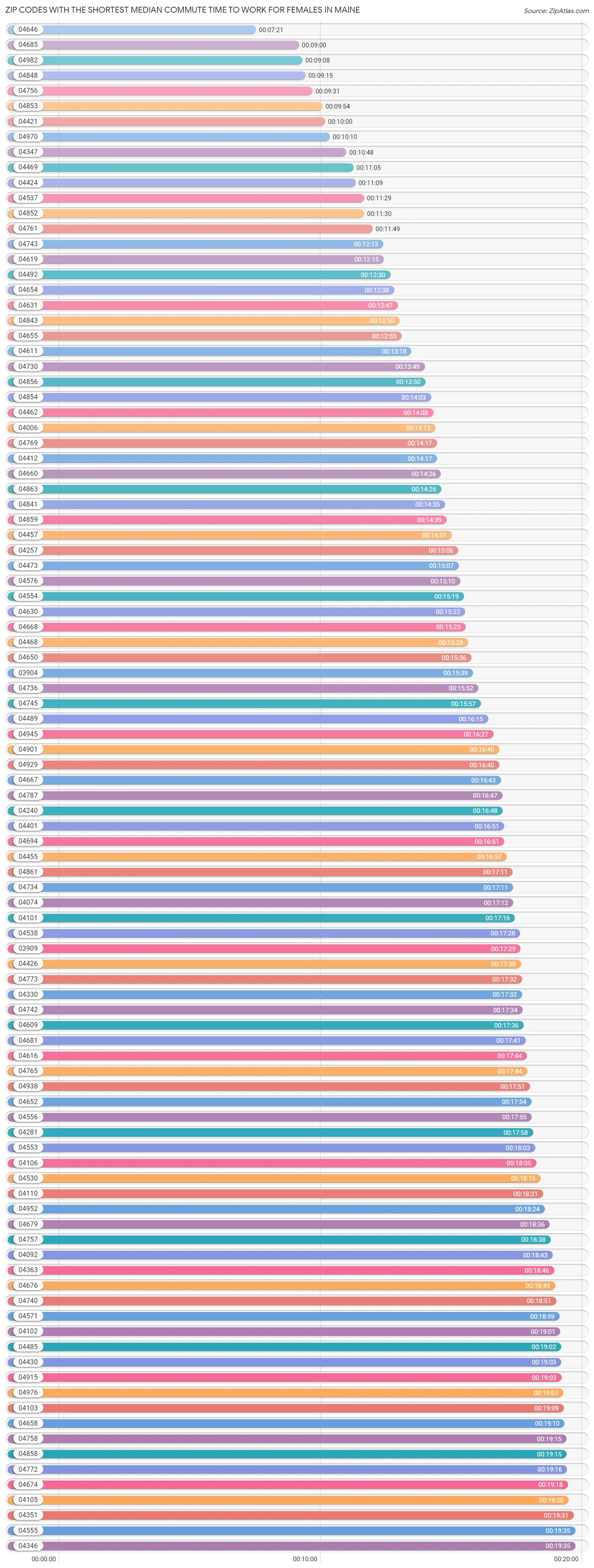 Zip Codes with the Shortest Median Commute Time to Work for Females in Maine Chart