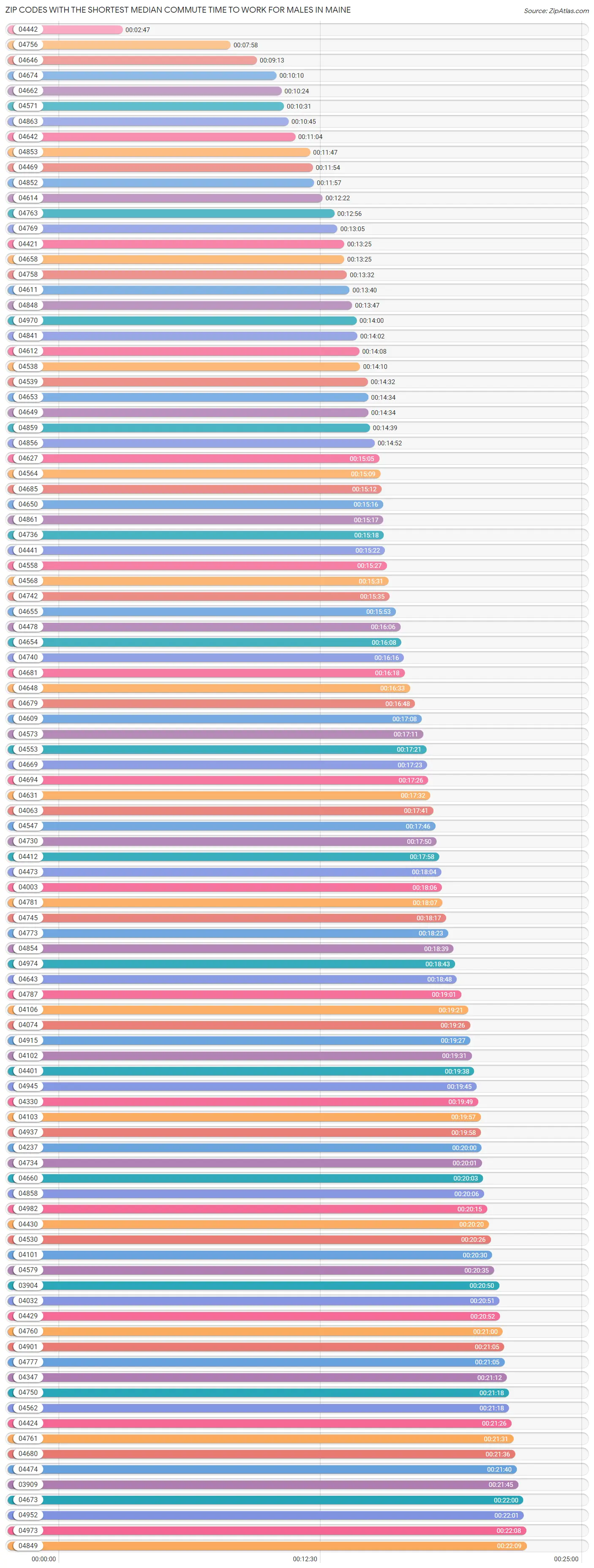 Zip Codes with the Shortest Median Commute Time to Work for Males in Maine Chart