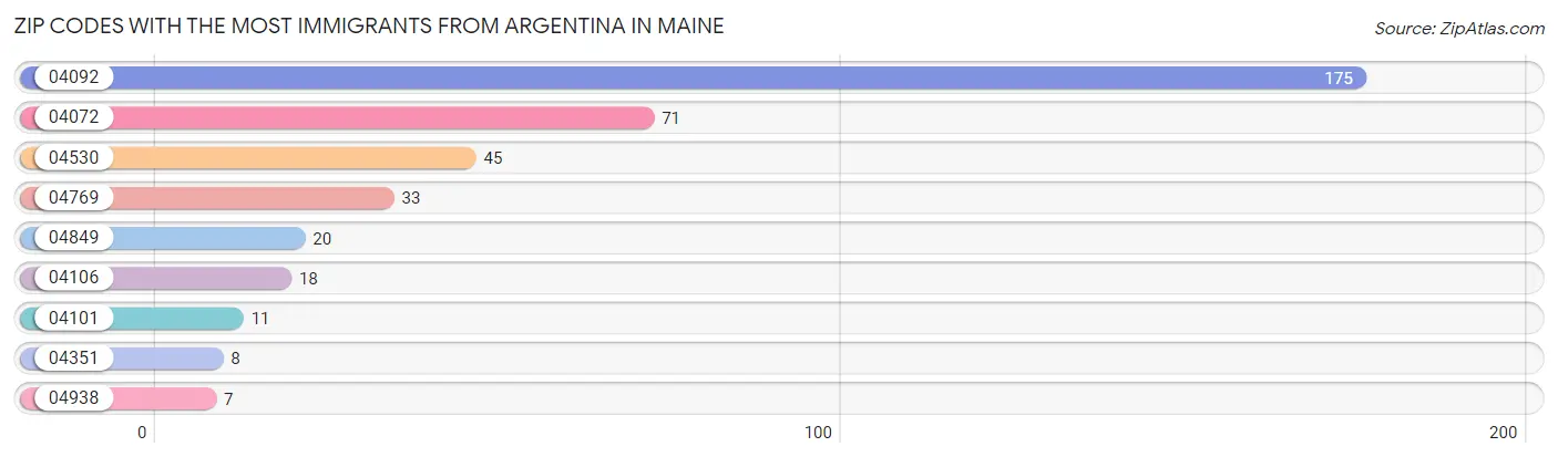 Zip Codes with the Most Immigrants from Argentina in Maine Chart