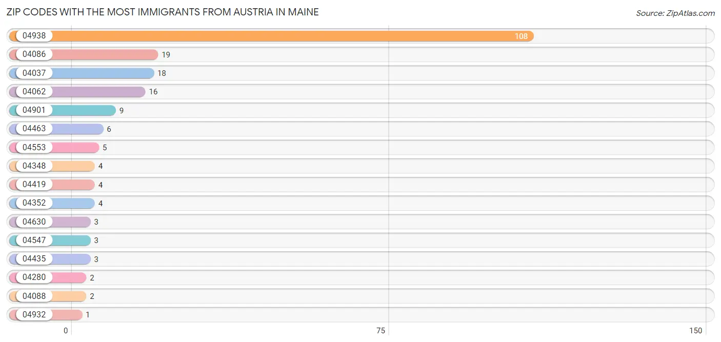 Zip Codes with the Most Immigrants from Austria in Maine Chart
