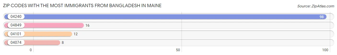 Zip Codes with the Most Immigrants from Bangladesh in Maine Chart