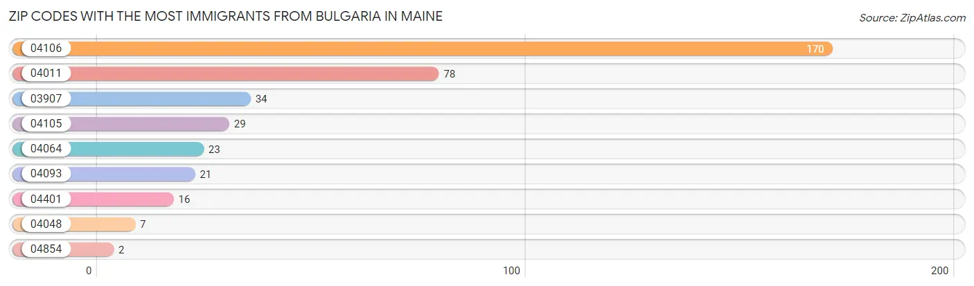 Zip Codes with the Most Immigrants from Bulgaria in Maine Chart