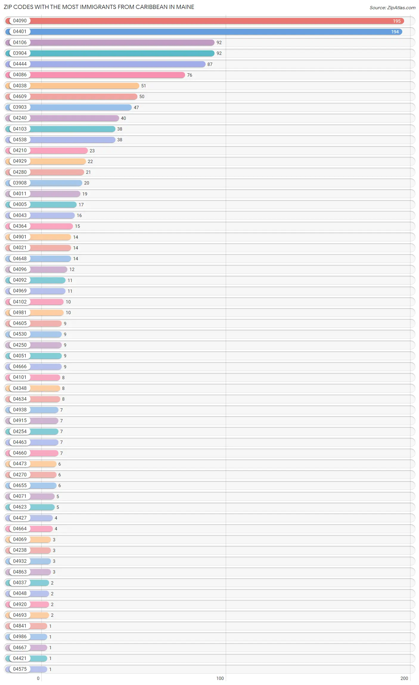 Zip Codes with the Most Immigrants from Caribbean in Maine Chart