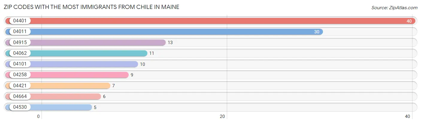 Zip Codes with the Most Immigrants from Chile in Maine Chart