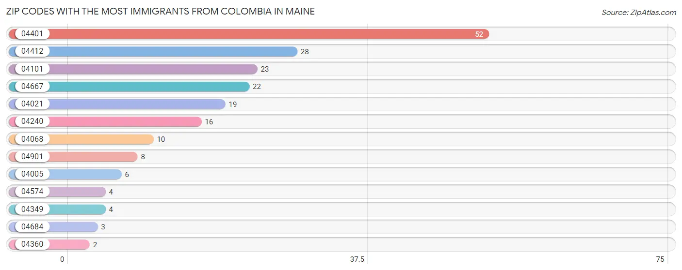 Zip Codes with the Most Immigrants from Colombia in Maine Chart