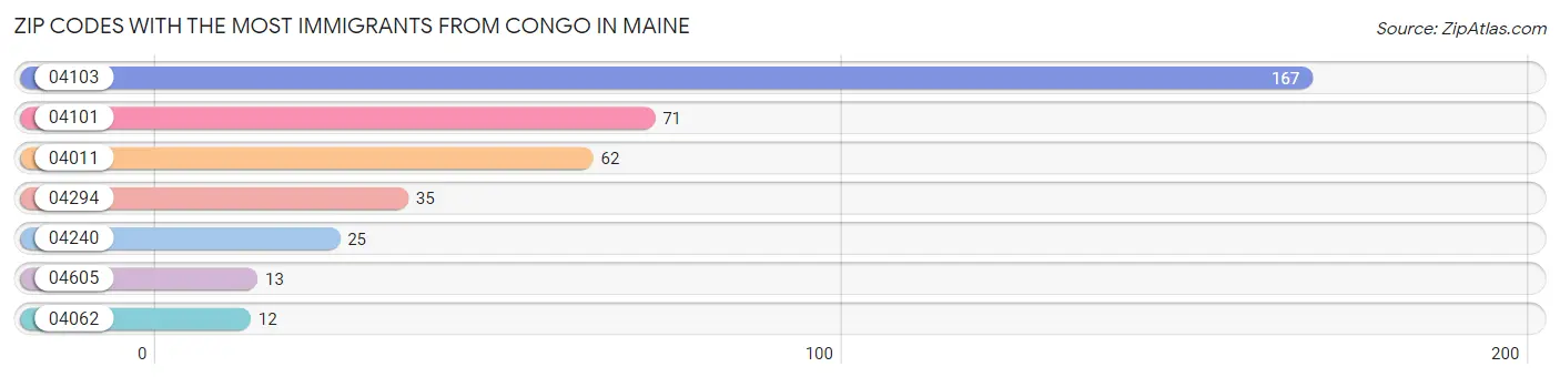 Zip Codes with the Most Immigrants from Congo in Maine Chart
