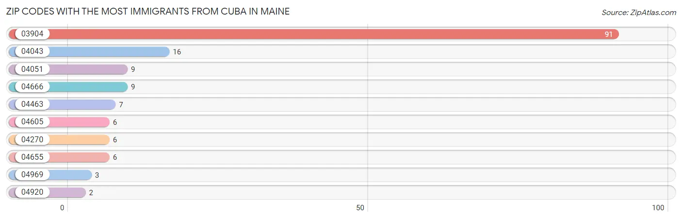 Zip Codes with the Most Immigrants from Cuba in Maine Chart