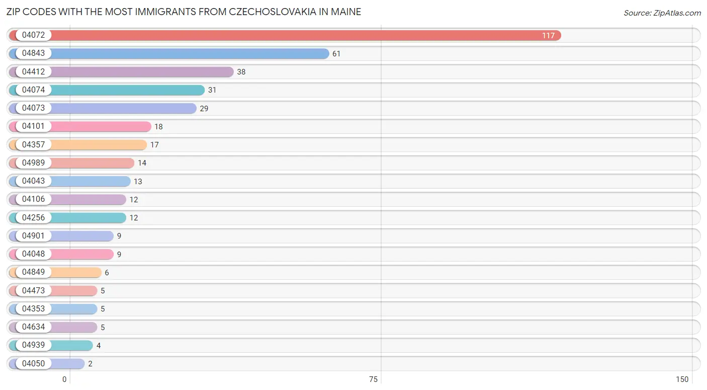 Zip Codes with the Most Immigrants from Czechoslovakia in Maine Chart