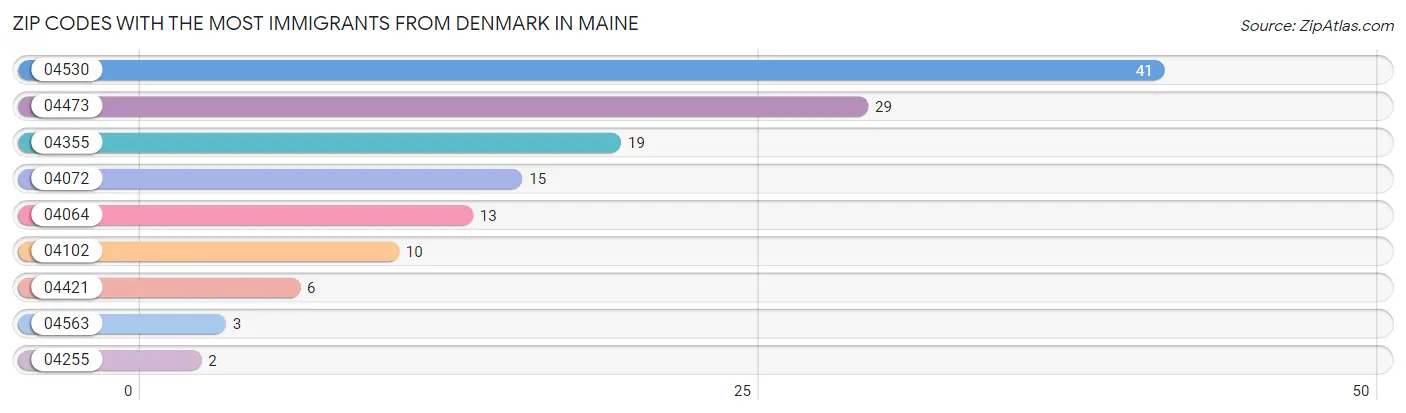 Zip Codes with the Most Immigrants from Denmark in Maine Chart